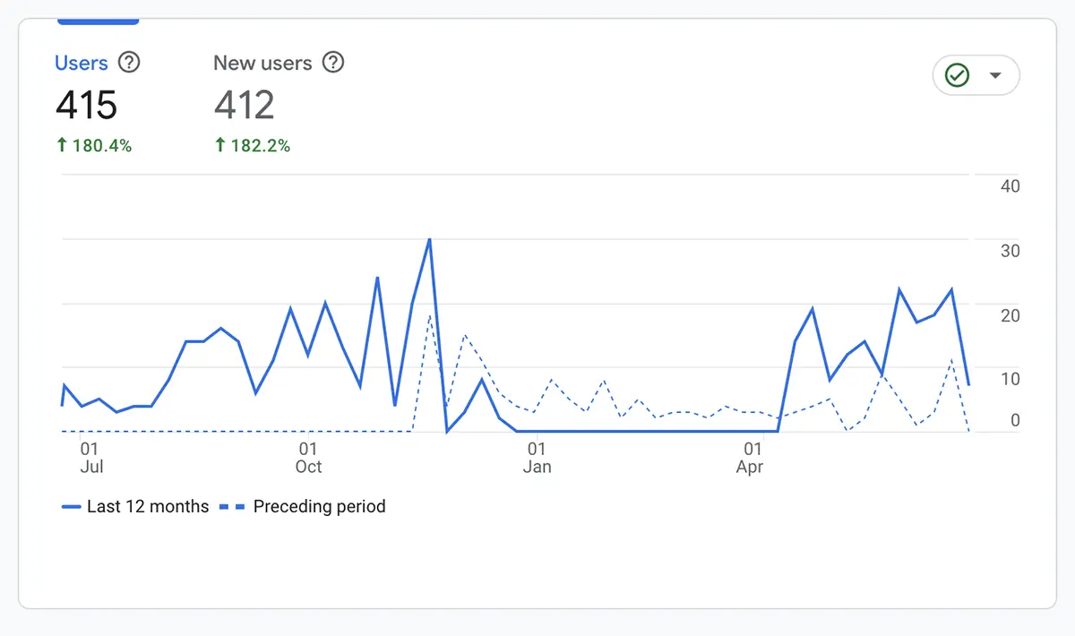 Last 12 months User Acquisition Compared to Preceding Period